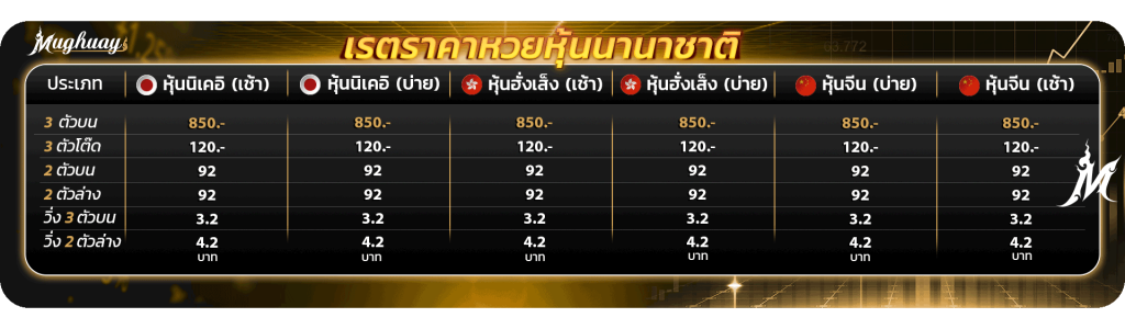 อัตราจ่ายรางวัลหวยหุ้นออนไลน์ทั้ง 13 ประเทศ