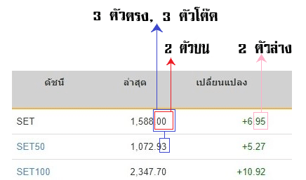 หวยหุ้นไทย ออกผลรางวัล ยังไง